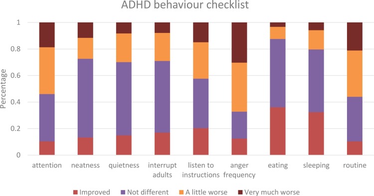Graph from a study conducted on the impact of COVID-19 on students with ADHD