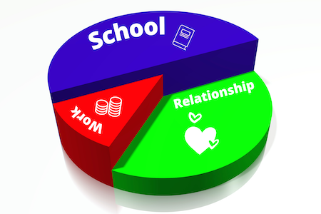 Adding depth to time management pie chart in previous image for school, work and relationships