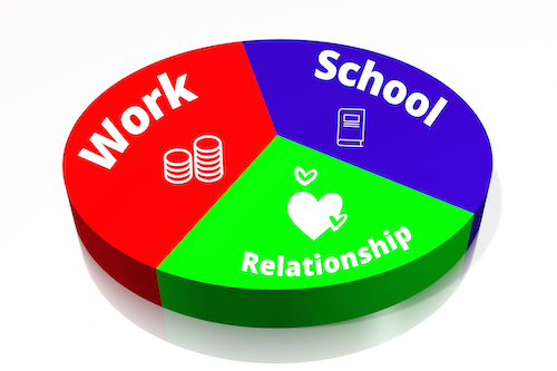 A pie chart depicting time management for school, work and relationships
